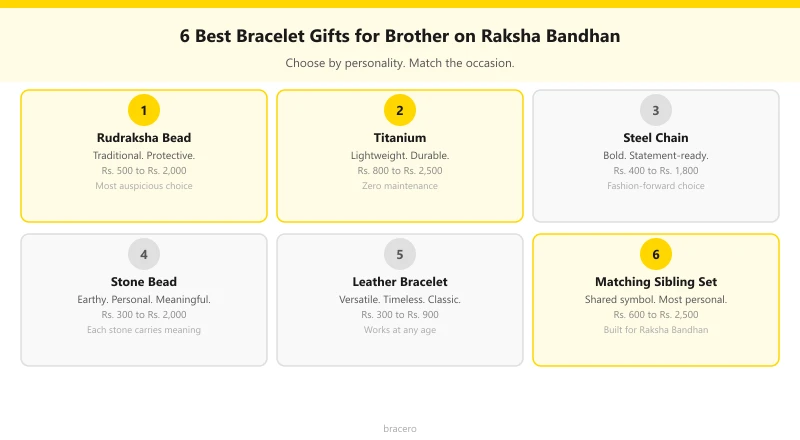 6 best bracelet gifts for brother on Raksha Bandhan