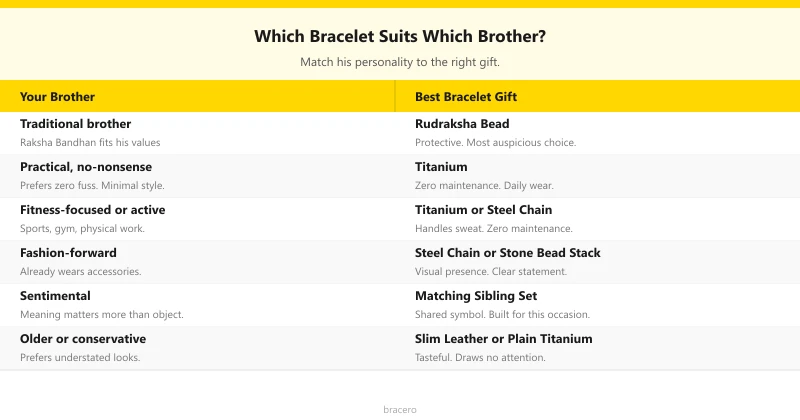 which bracelet suits which type of brother Raksha Bandhan