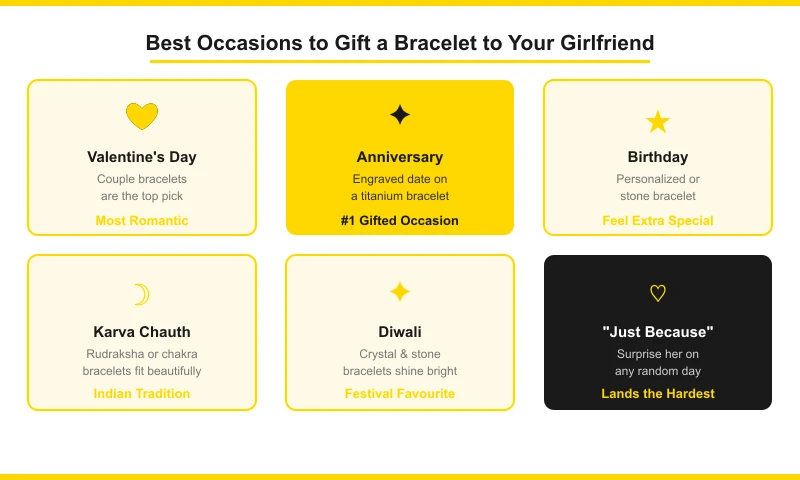 Best occasions to gift a bracelet to girlfriend — Valentine's Day, Anniversary, Birthday, Diwali, Karva Chauth