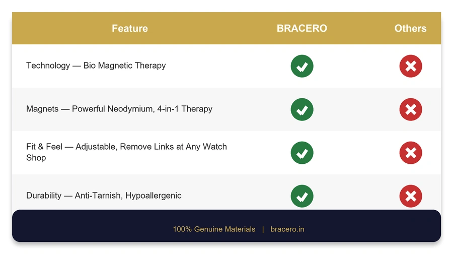Bracero vs Other Comparison – Bio Energy Magnetic Bracelet Mesh-Link