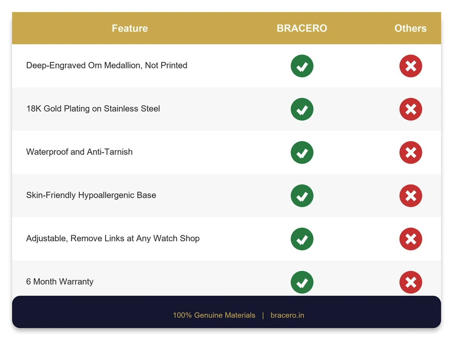 Bracero vs Other Comparison – Om Medallion Bracelet