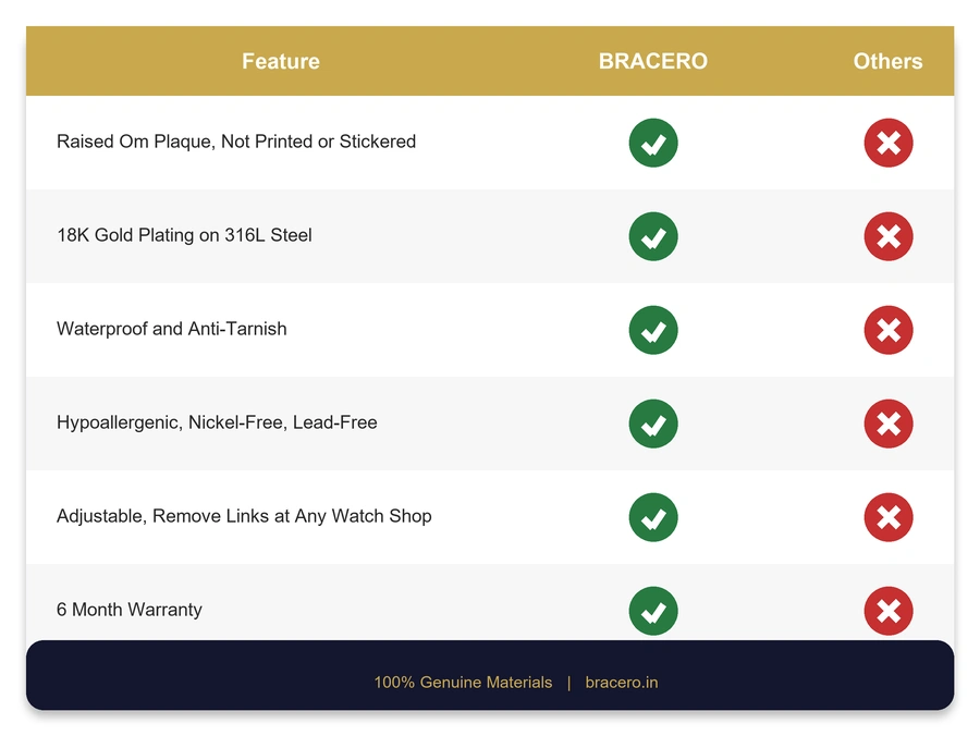 Bracero vs Other Comparison – Om Plaque Bracelet