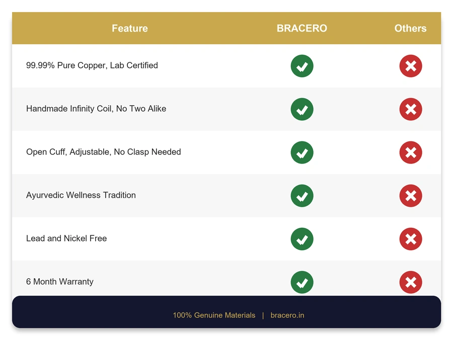 Bracero vs Other Comparison – Infinity Coil Copper Bracelet