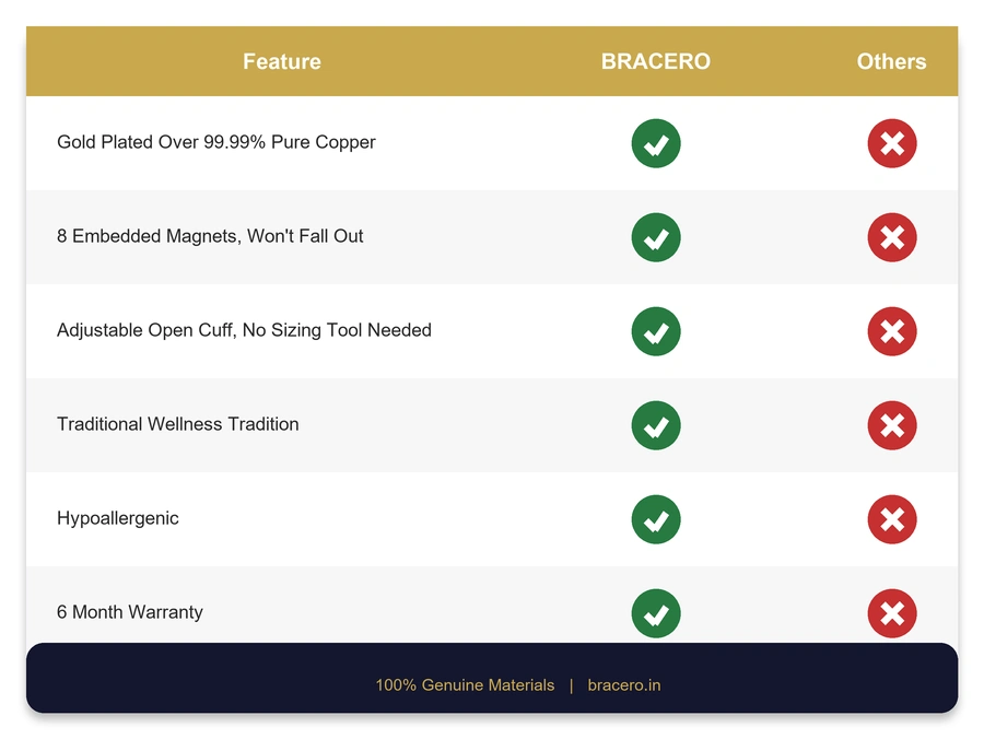 Bracero vs Others Comparison – 99.99% Pure Copper Magnetic Bracelet for Men & Women