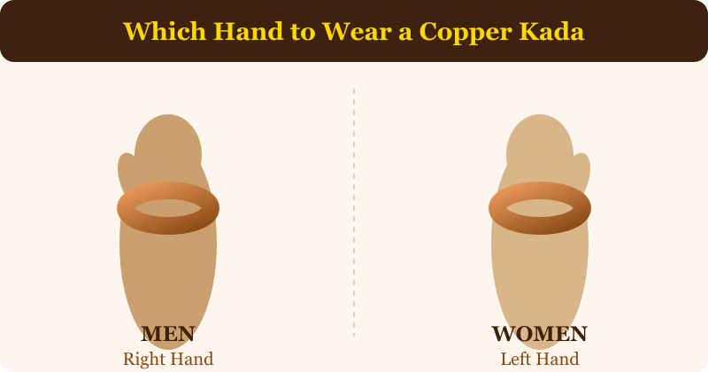 Which hand to wear copper kada, men right hand women left hand