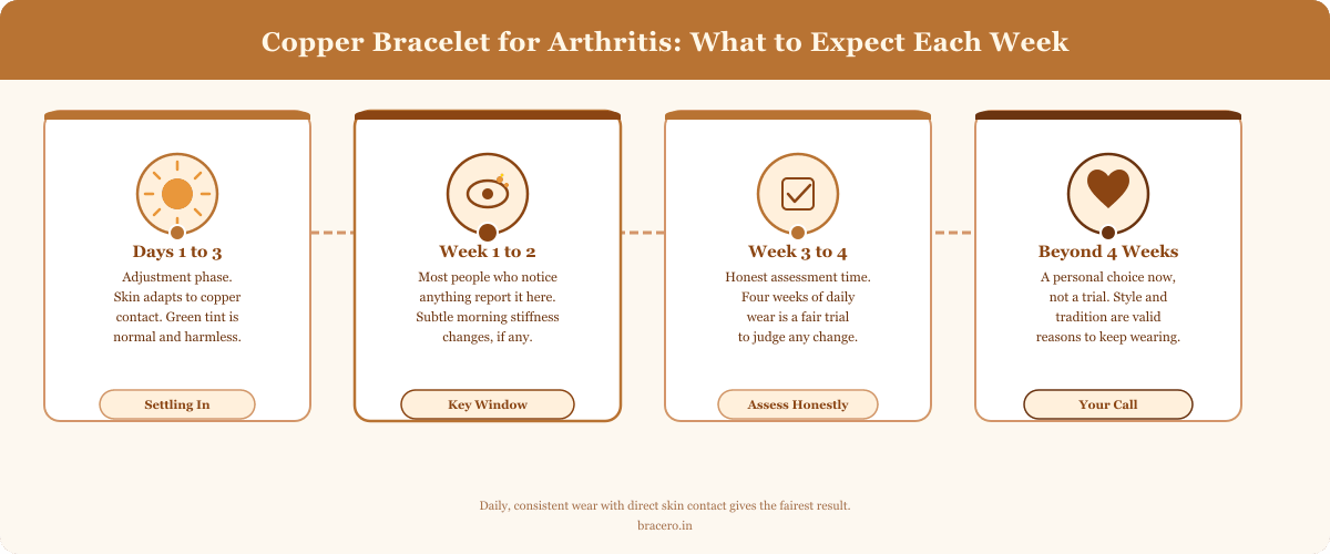 Week-by-week copper bracelet arthritis timeline showing what to expect from day 1 to week 4