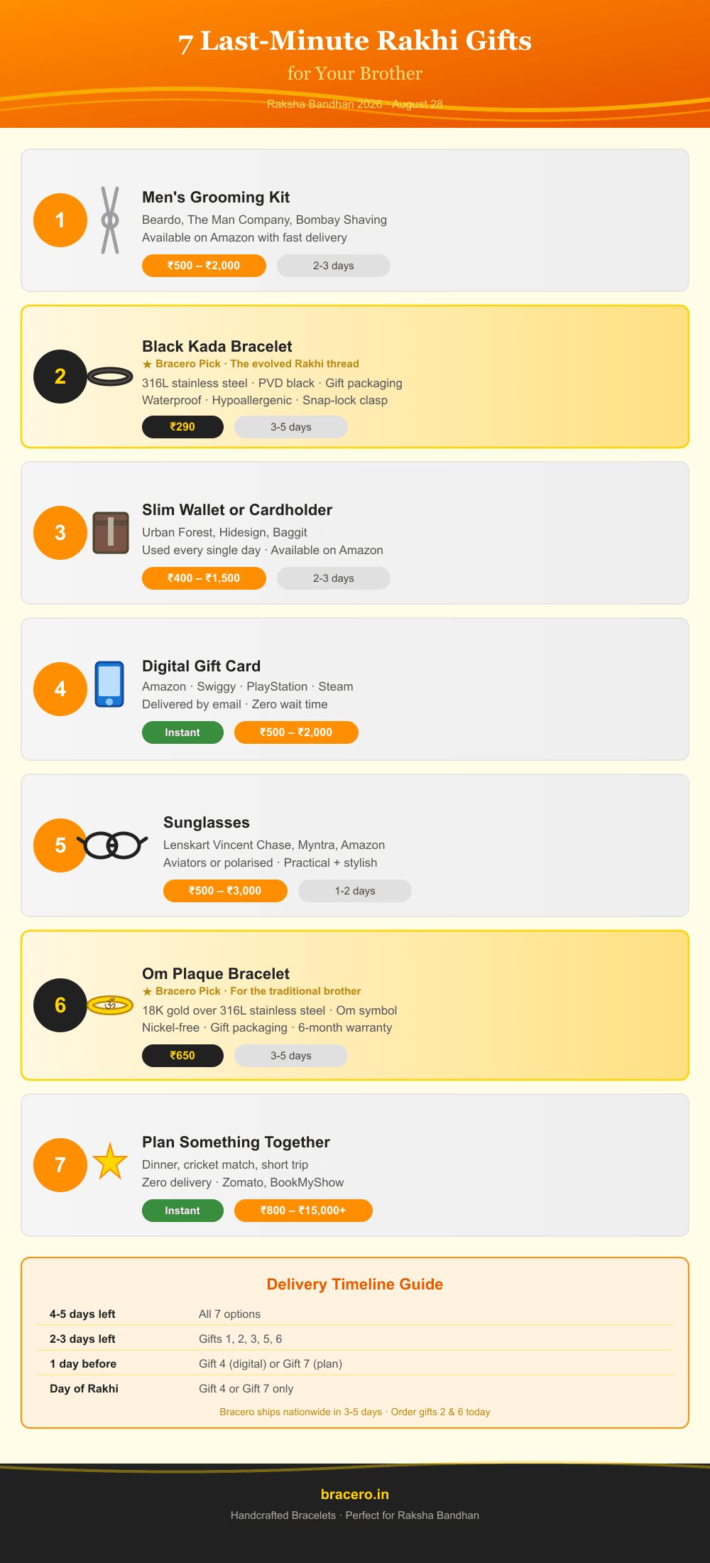 Infographic showing 7 last minute Rakhi gift ideas for brother with prices and delivery timelines